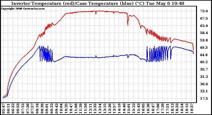 Solar PV/Inverter Performance Inverter Operating Temperature