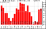 Solar PV/Inverter Performance Monthly Solar Energy Production Value