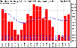 Solar PV/Inverter Performance Monthly Solar Energy Production Value Running Average