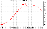 Solar PV/Inverter Performance Outdoor Temperature