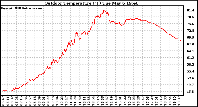 Solar PV/Inverter Performance Outdoor Temperature