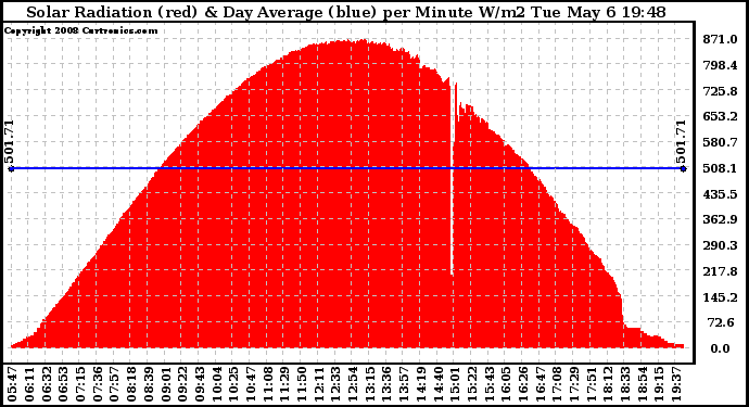 Solar PV/Inverter Performance Solar Radiation & Day Average per Minute