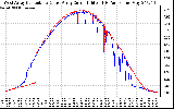 Solar PV/Inverter Performance Photovoltaic Panel Current Output