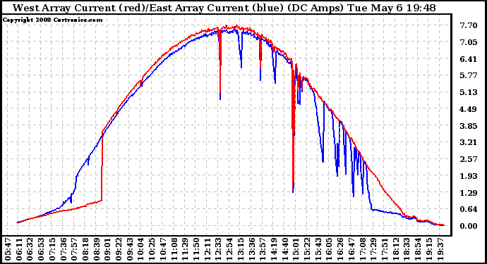 Solar PV/Inverter Performance Photovoltaic Panel Current Output