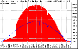 Solar PV/Inverter Performance West Array Power Output & Solar Radiation