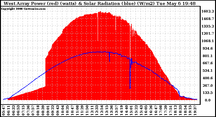 Solar PV/Inverter Performance West Array Power Output & Solar Radiation