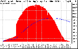 Solar PV/Inverter Performance West Array Actual & Running Average Power Output