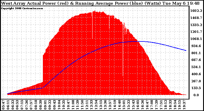 Solar PV/Inverter Performance West Array Actual & Running Average Power Output