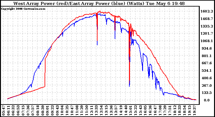 Solar PV/Inverter Performance Photovoltaic Panel Power Output