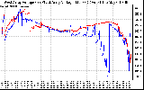 Solar PV/Inverter Performance Photovoltaic Panel Voltage Output