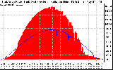 Solar PV/Inverter Performance East Array Power Output & Solar Radiation