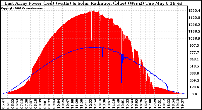 Solar PV/Inverter Performance East Array Power Output & Solar Radiation