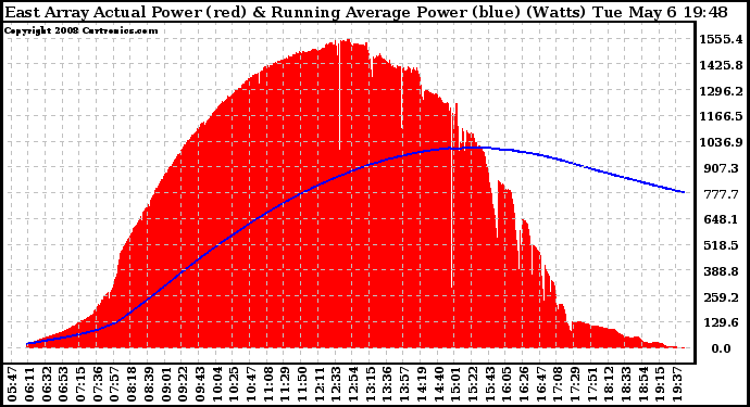 Solar PV/Inverter Performance East Array Actual & Running Average Power Output