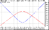 Solar PV/Inverter Performance Sun Altitude Angle & Sun Incidence Angle on PV Panels