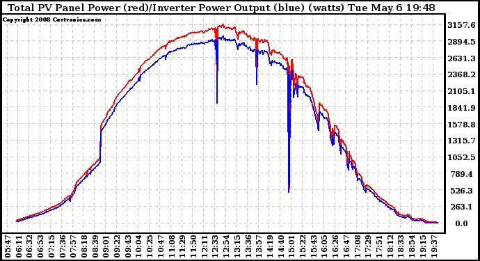 Solar PV/Inverter Performance PV Panel Power Output & Inverter Power Output