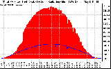 Solar PV/Inverter Performance Total PV Panel Power Output & Solar Radiation