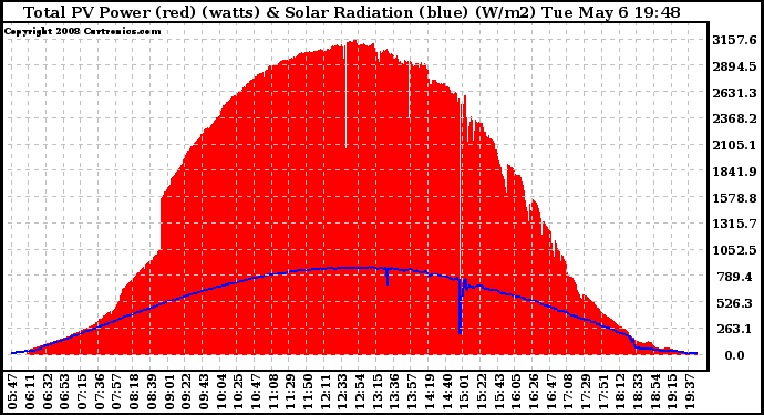 Solar PV/Inverter Performance Total PV Panel Power Output & Solar Radiation