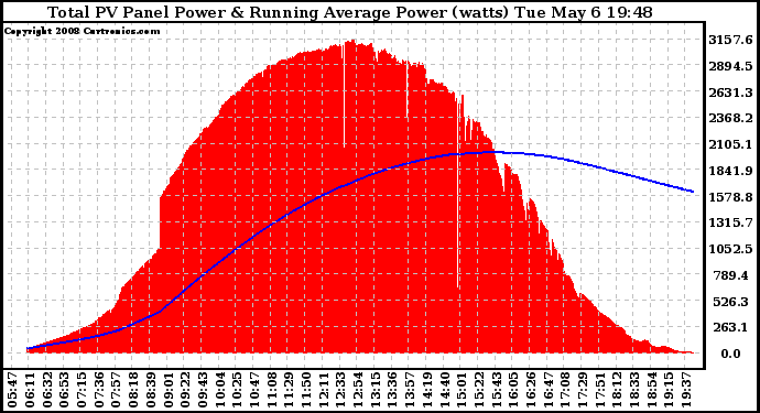 Solar PV/Inverter Performance Total PV Panel & Running Average Power Output