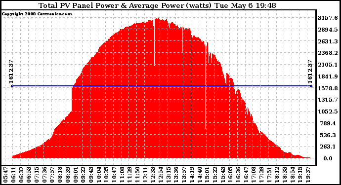 Solar PV/Inverter Performance Total PV Panel Power Output