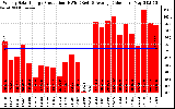 Solar PV/Inverter Performance Weekly Solar Energy Production