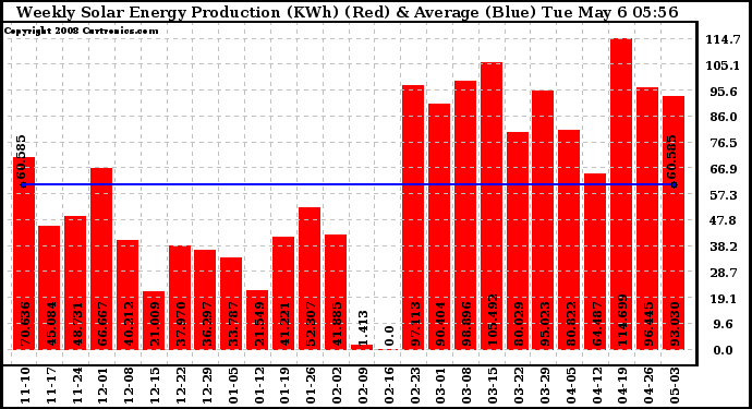 Solar PV/Inverter Performance Weekly Solar Energy Production