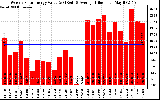 Solar PV/Inverter Performance Weekly Solar Energy Production Value