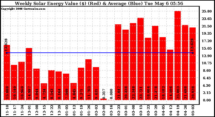 Solar PV/Inverter Performance Weekly Solar Energy Production Value