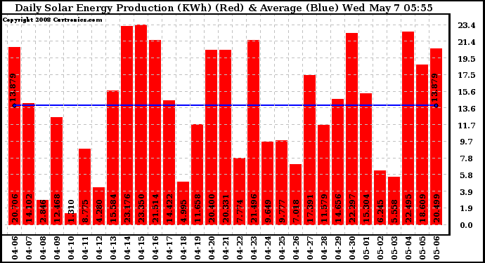 Solar PV/Inverter Performance Daily Solar Energy Production