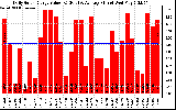 Solar PV/Inverter Performance Daily Solar Energy Production Value