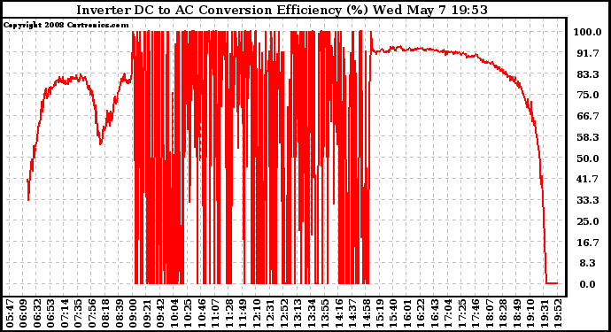 Solar PV/Inverter Performance Inverter DC to AC Conversion Efficiency