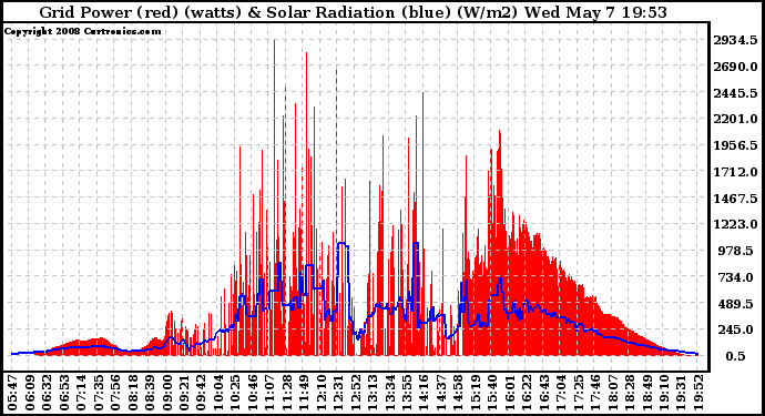 Solar PV/Inverter Performance Grid Power & Solar Radiation