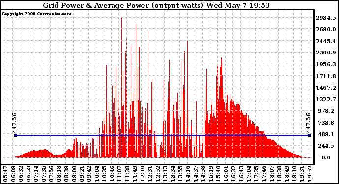 Solar PV/Inverter Performance Inverter Power Output