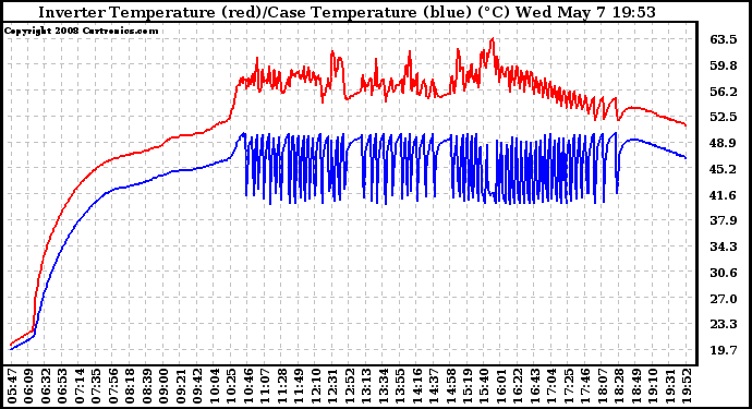 Solar PV/Inverter Performance Inverter Operating Temperature