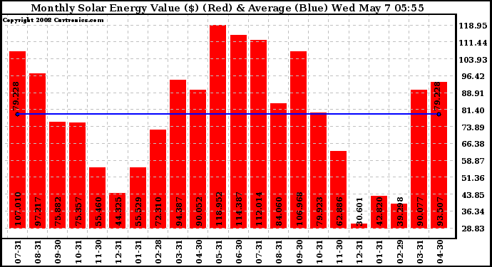 Solar PV/Inverter Performance Monthly Solar Energy Production Value