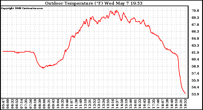 Solar PV/Inverter Performance Outdoor Temperature