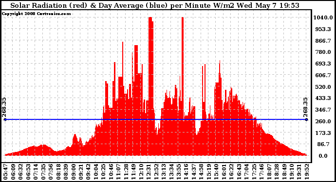 Solar PV/Inverter Performance Solar Radiation & Day Average per Minute