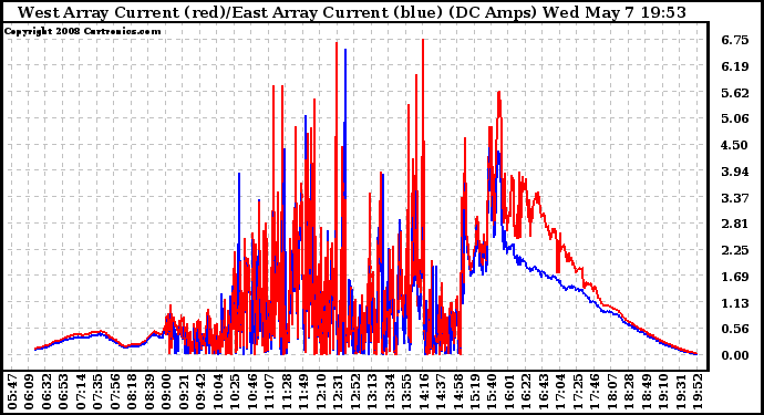 Solar PV/Inverter Performance Photovoltaic Panel Current Output