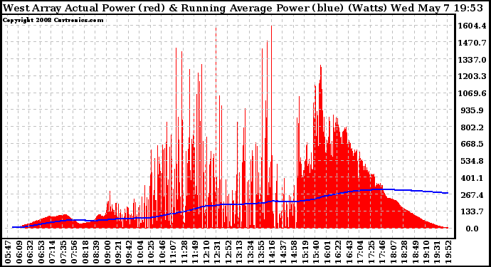 Solar PV/Inverter Performance West Array Actual & Running Average Power Output