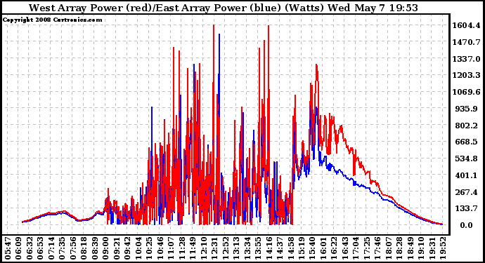 Solar PV/Inverter Performance Photovoltaic Panel Power Output