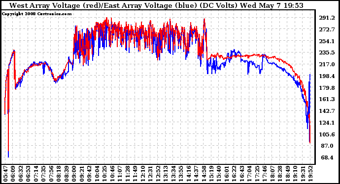 Solar PV/Inverter Performance Photovoltaic Panel Voltage Output