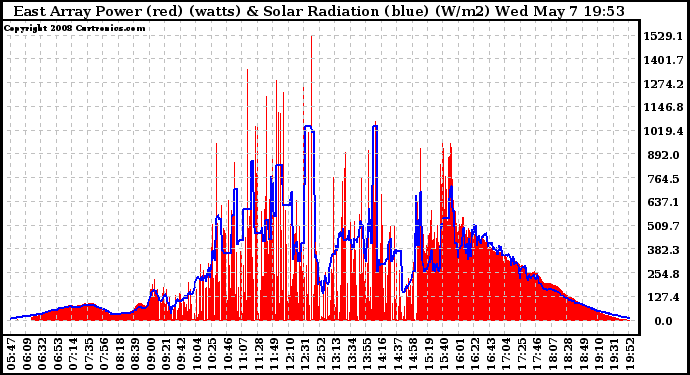 Solar PV/Inverter Performance East Array Power Output & Solar Radiation