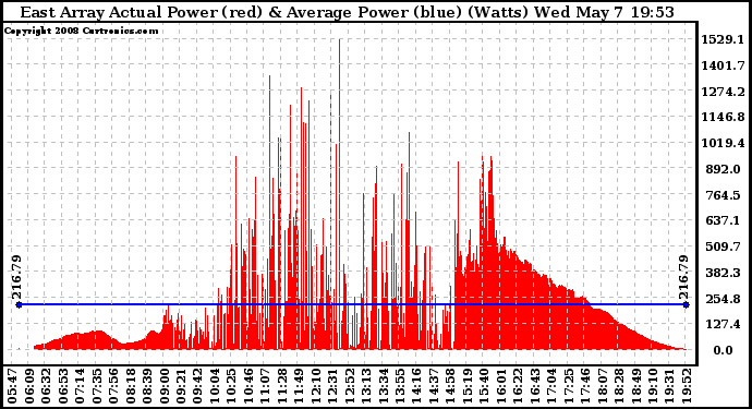 Solar PV/Inverter Performance East Array Actual & Average Power Output