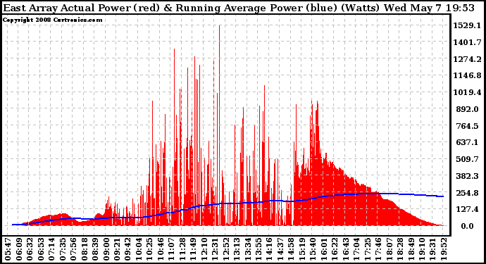 Solar PV/Inverter Performance East Array Actual & Running Average Power Output