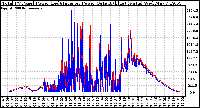 Solar PV/Inverter Performance PV Panel Power Output & Inverter Power Output