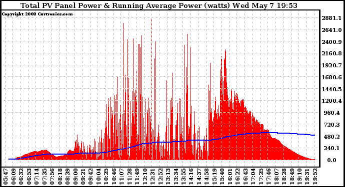 Solar PV/Inverter Performance Total PV Panel & Running Average Power Output