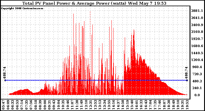 Solar PV/Inverter Performance Total PV Panel Power Output