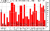 Solar PV/Inverter Performance Daily Solar Energy Production