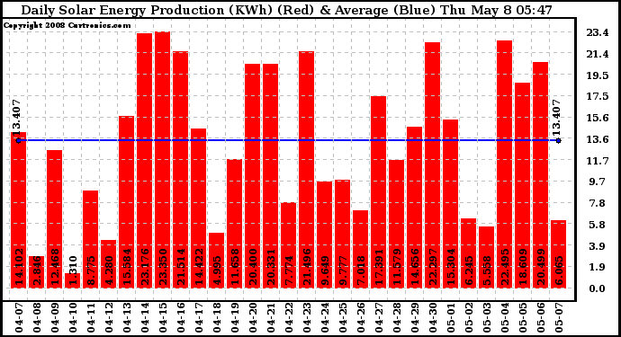 Solar PV/Inverter Performance Daily Solar Energy Production