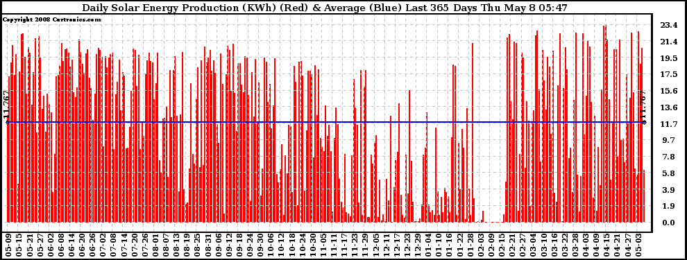 Solar PV/Inverter Performance Daily Solar Energy Production Last 365 Days