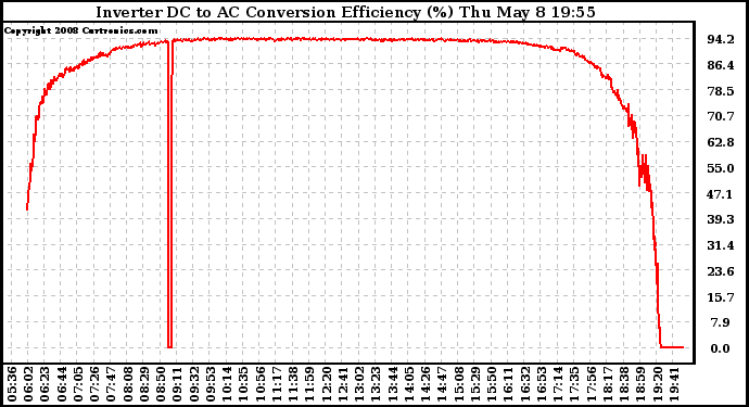 Solar PV/Inverter Performance Inverter DC to AC Conversion Efficiency